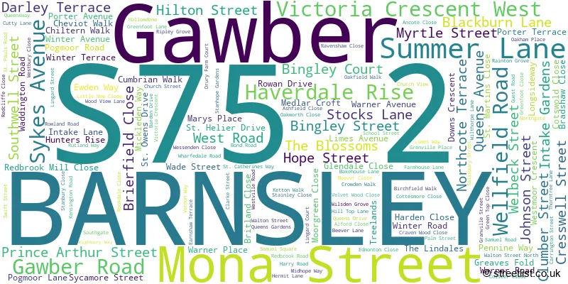 A word cloud for the S75 2 postcode